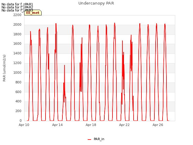 Explore the graph:Undercanopy PAR in a new window