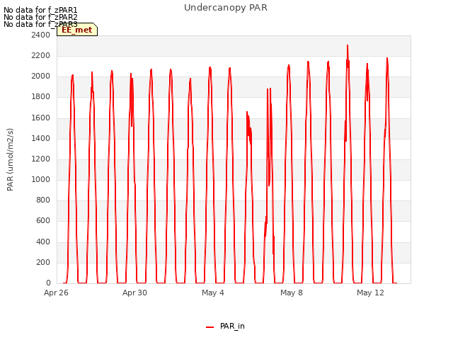 Explore the graph:Undercanopy PAR in a new window