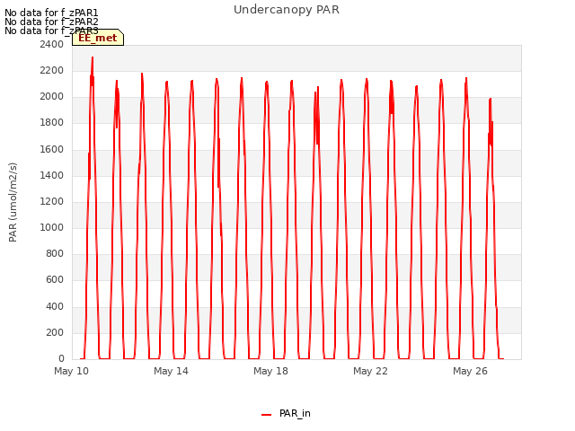 Explore the graph:Undercanopy PAR in a new window