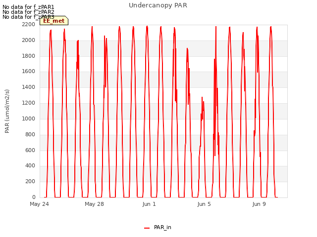 Explore the graph:Undercanopy PAR in a new window