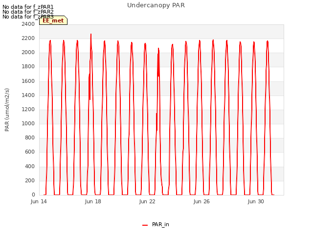 Explore the graph:Undercanopy PAR in a new window