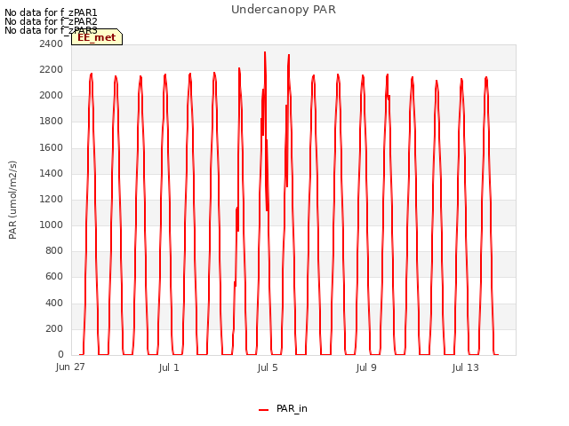 Explore the graph:Undercanopy PAR in a new window