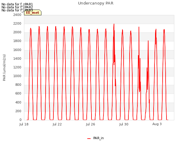 Explore the graph:Undercanopy PAR in a new window