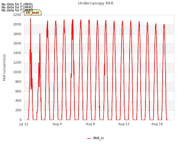 Explore the graph:Undercanopy PAR in a new window