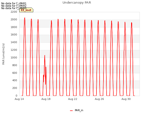 Explore the graph:Undercanopy PAR in a new window