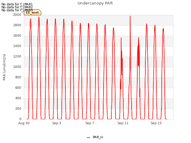 Explore the graph:Undercanopy PAR in a new window