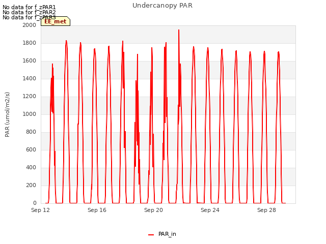 Explore the graph:Undercanopy PAR in a new window