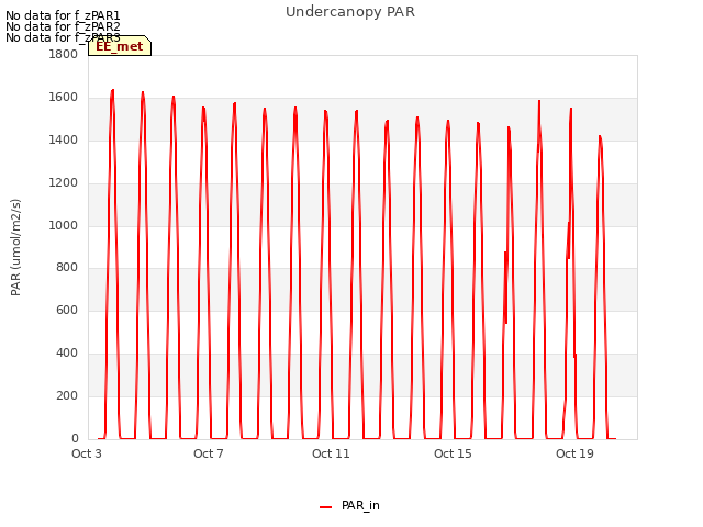 Explore the graph:Undercanopy PAR in a new window