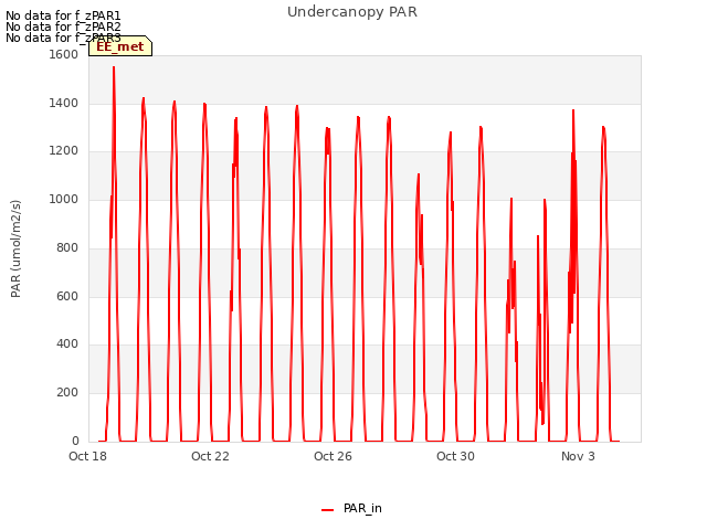 Explore the graph:Undercanopy PAR in a new window