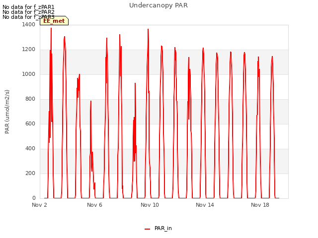 Explore the graph:Undercanopy PAR in a new window