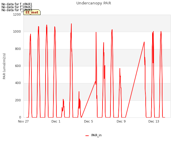 Explore the graph:Undercanopy PAR in a new window