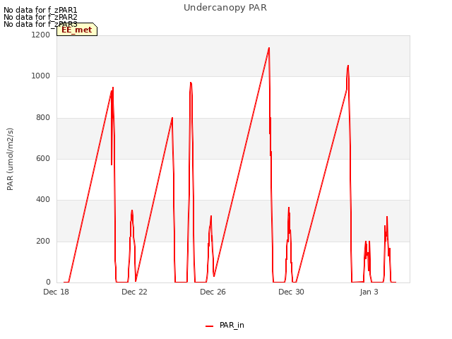 Explore the graph:Undercanopy PAR in a new window