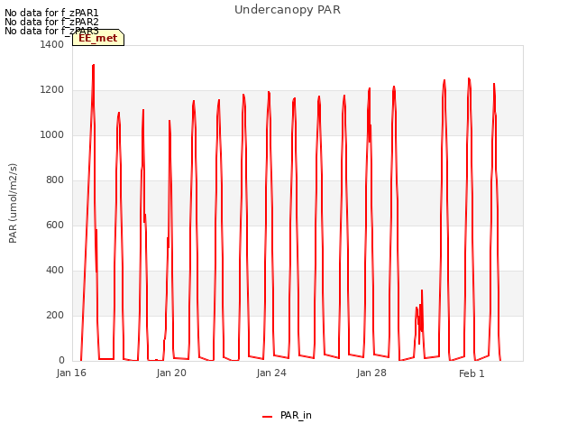 Explore the graph:Undercanopy PAR in a new window