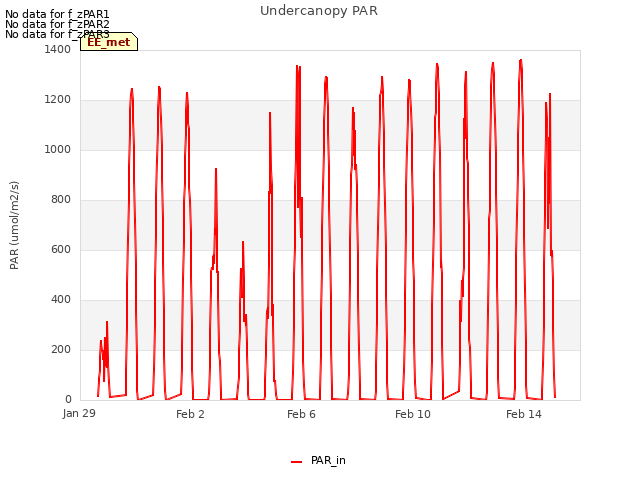 Explore the graph:Undercanopy PAR in a new window