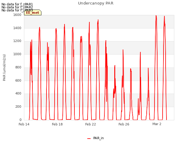 Explore the graph:Undercanopy PAR in a new window