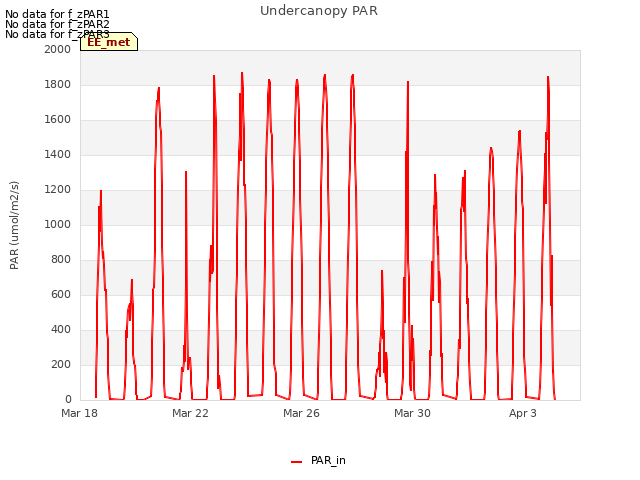 Explore the graph:Undercanopy PAR in a new window