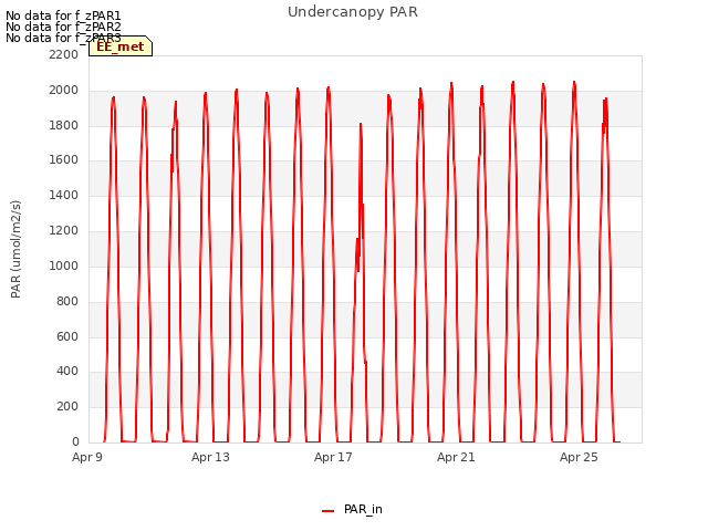 Explore the graph:Undercanopy PAR in a new window