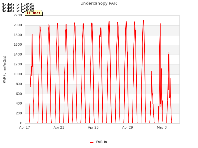 Explore the graph:Undercanopy PAR in a new window