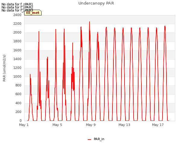 Explore the graph:Undercanopy PAR in a new window