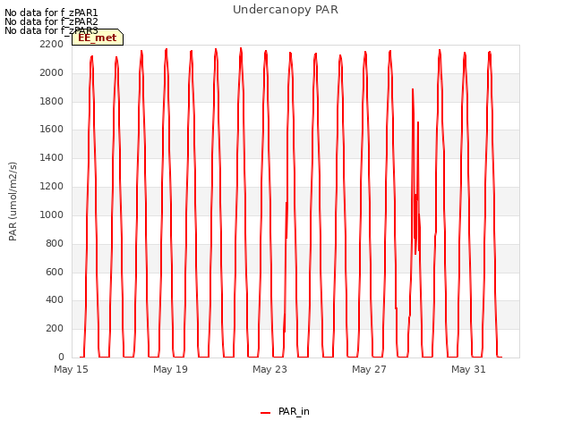 Explore the graph:Undercanopy PAR in a new window