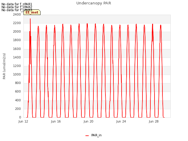 Explore the graph:Undercanopy PAR in a new window