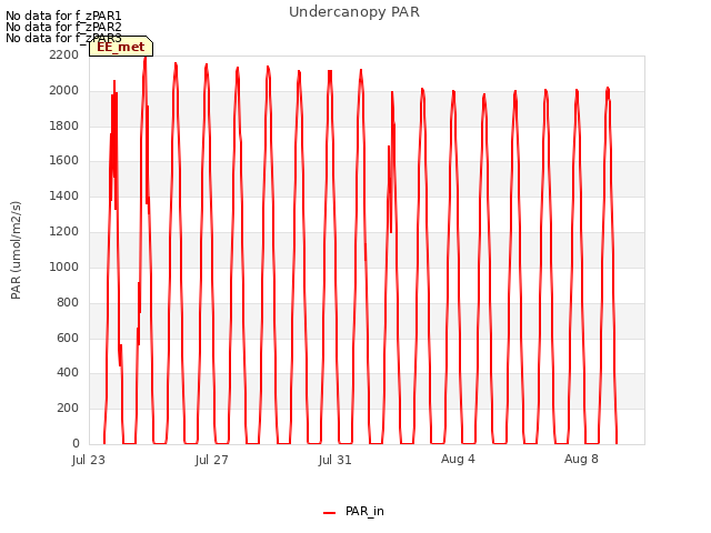 Explore the graph:Undercanopy PAR in a new window