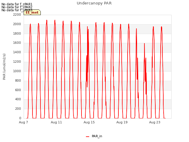 Explore the graph:Undercanopy PAR in a new window