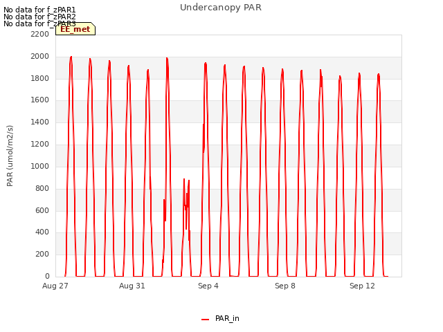 Explore the graph:Undercanopy PAR in a new window