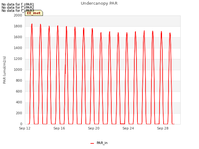 Explore the graph:Undercanopy PAR in a new window