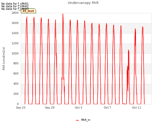 Explore the graph:Undercanopy PAR in a new window