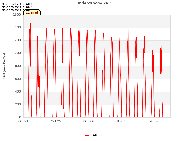 Explore the graph:Undercanopy PAR in a new window