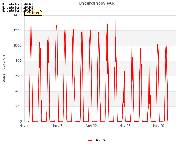 Explore the graph:Undercanopy PAR in a new window