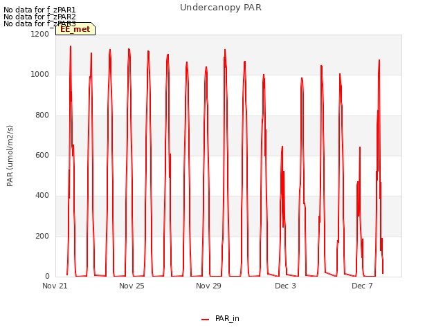 Explore the graph:Undercanopy PAR in a new window