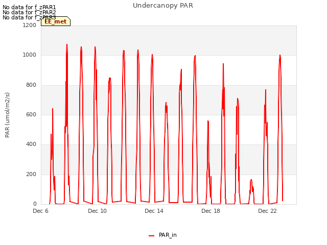 Explore the graph:Undercanopy PAR in a new window