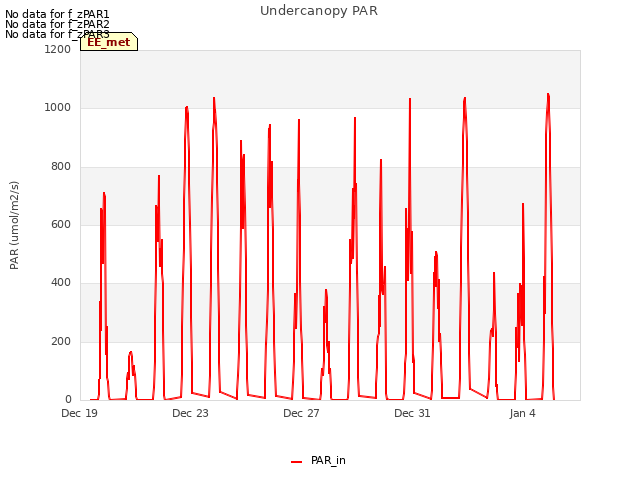 Explore the graph:Undercanopy PAR in a new window