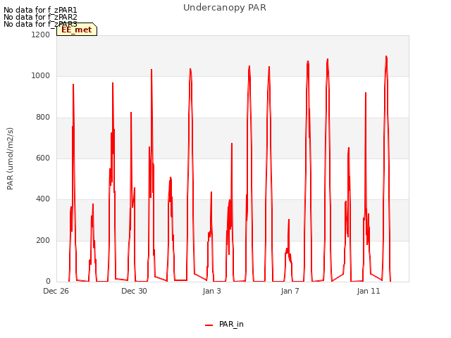 Explore the graph:Undercanopy PAR in a new window