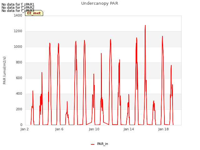 Explore the graph:Undercanopy PAR in a new window