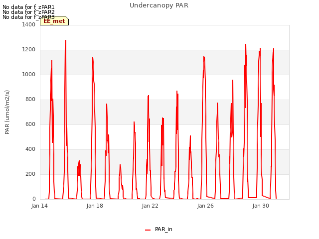 Explore the graph:Undercanopy PAR in a new window