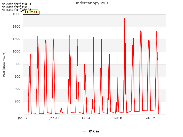 Explore the graph:Undercanopy PAR in a new window