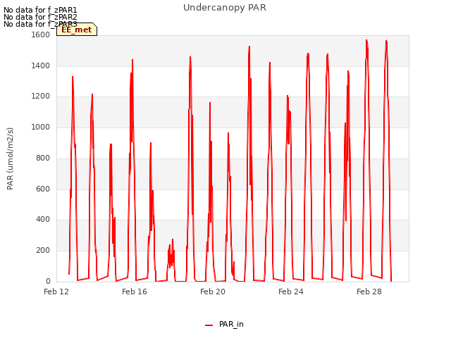 Explore the graph:Undercanopy PAR in a new window