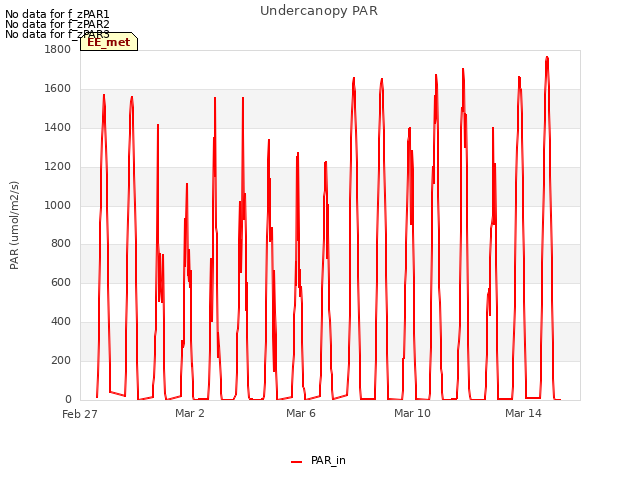 Explore the graph:Undercanopy PAR in a new window