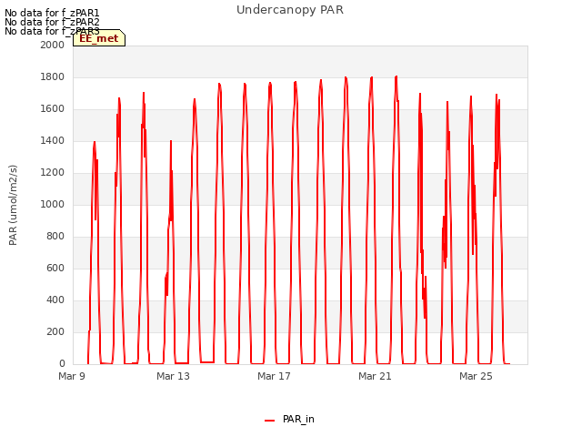 Explore the graph:Undercanopy PAR in a new window