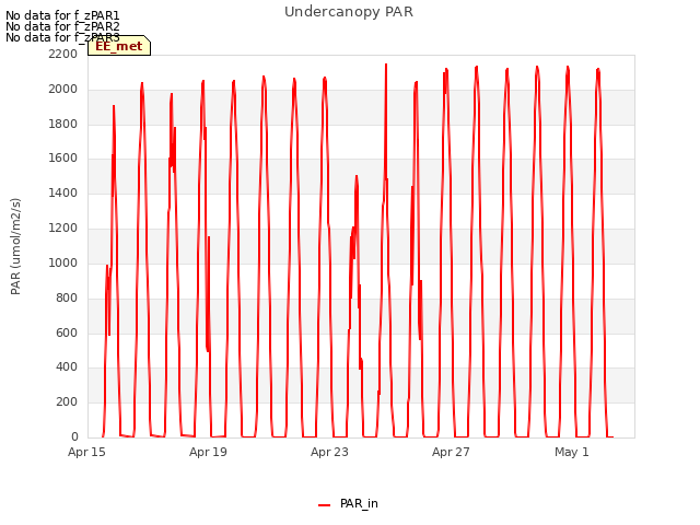 Explore the graph:Undercanopy PAR in a new window