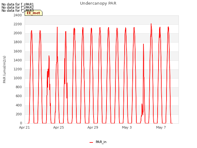 Explore the graph:Undercanopy PAR in a new window