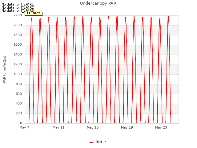 Explore the graph:Undercanopy PAR in a new window