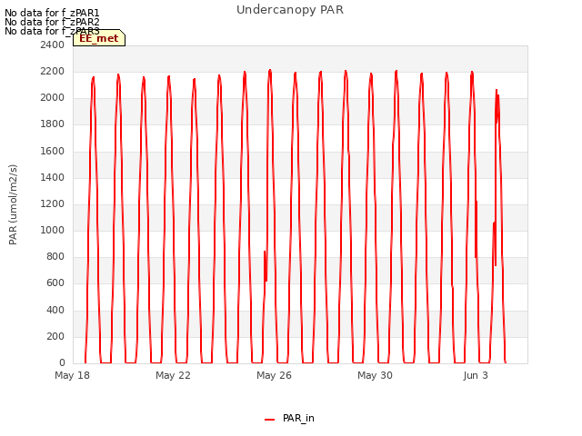 Explore the graph:Undercanopy PAR in a new window