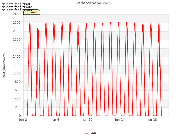 Explore the graph:Undercanopy PAR in a new window