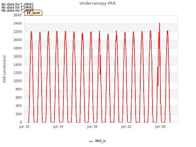 Explore the graph:Undercanopy PAR in a new window