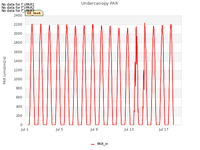 Explore the graph:Undercanopy PAR in a new window