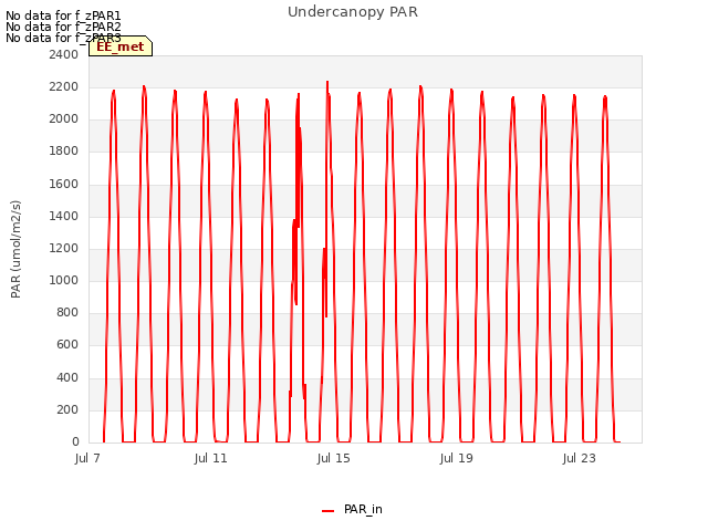 Explore the graph:Undercanopy PAR in a new window